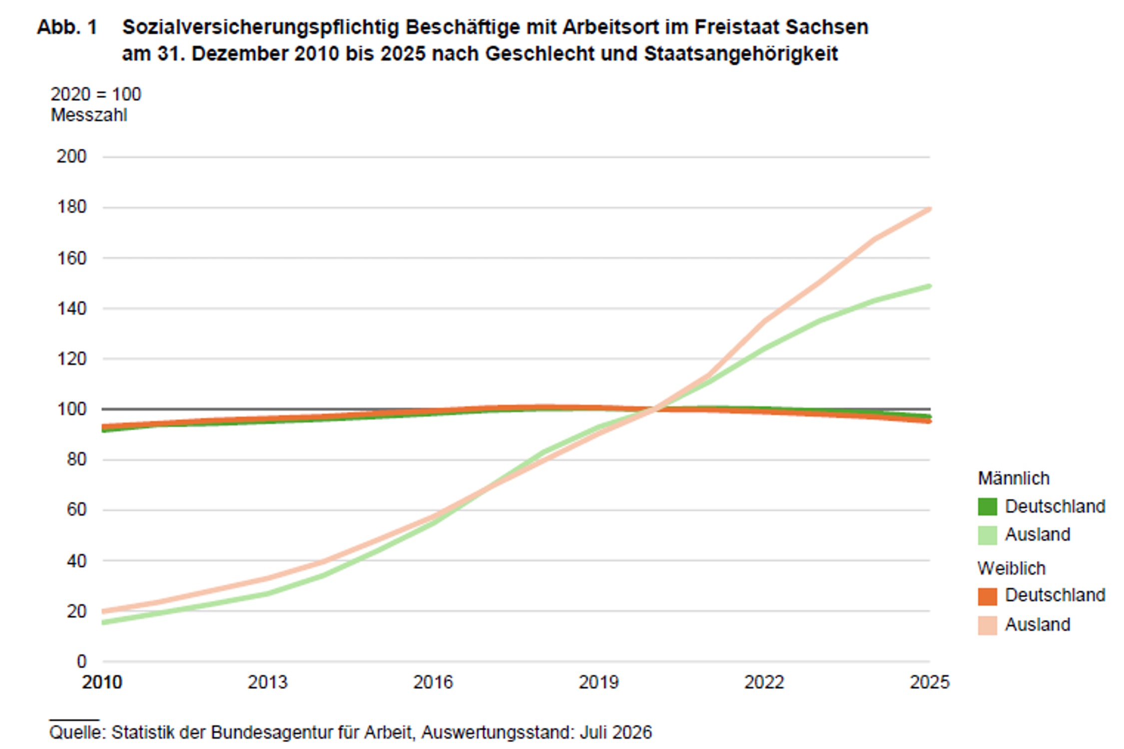 Sozialversicherungspflichtig Beschäftige mit Arbeitsort im Freistaat Sachsenam 31. Dezember 2010 bis 2025 nach Geschlecht und Staatsangehörigkeit. Grafik: Freistaat Sachsen, Statistisches Landesamt
