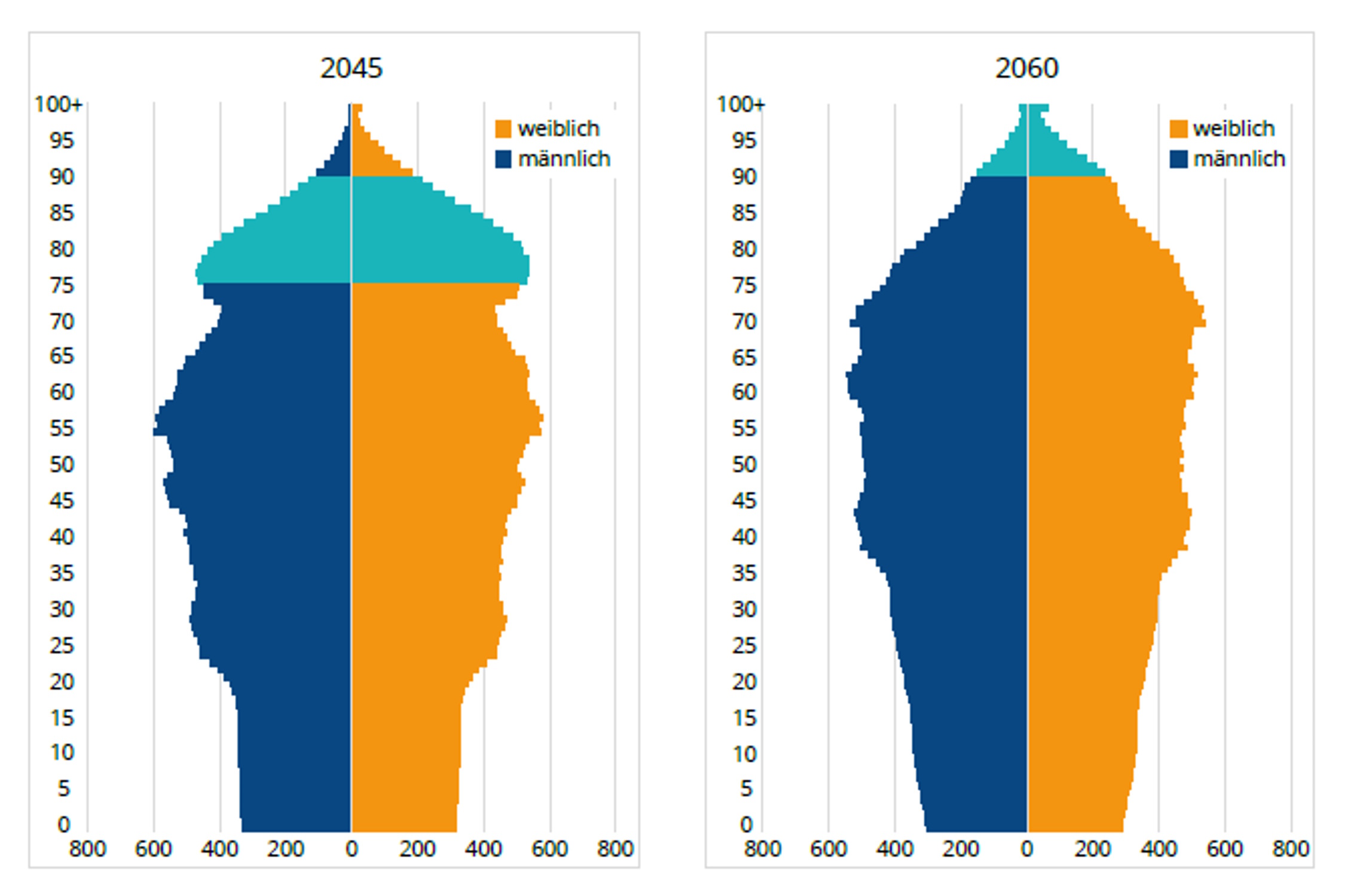 Die deutsche Alterspyramide in den Jahren 2045 und 2060. Blau eingetragen die Jahrgänge der Babyboomer. Grafik: Berlin-Institut für Bevölkerung und Entwicklung