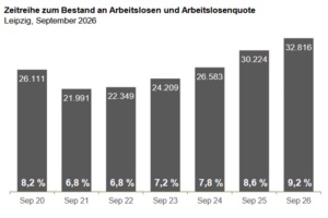 Entwicklung der Arbeitslosigkeit in Leipzig. Grafik: Arbeitsagentur Leipzig