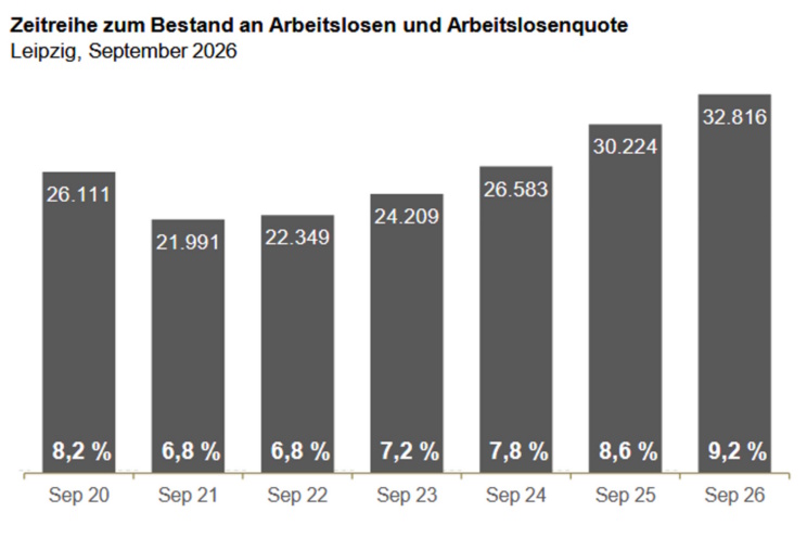 Entwicklung der Arbeitslosigkeit in Leipzig. Grafik: Arbeitsagentur Leipzig