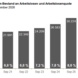 Entwicklung der Arbeitslosigkeit in Leipzig. Grafik: Arbeitsagentur Leipzig