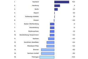 Das Dynamik-Ranking im INSM-„Bildungsmonitor“ 2026: Sachsen schmiert ab. Grafik: INSM