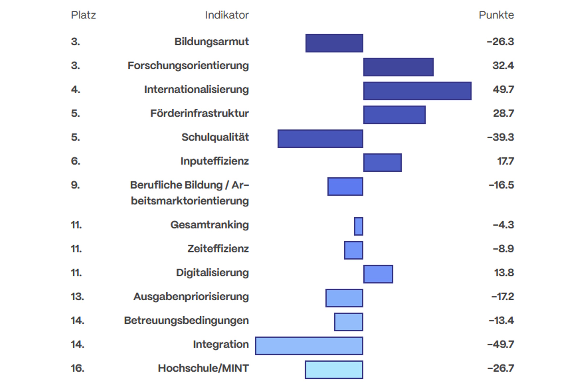 Verbesserungen und Verschlechterungen für Sachsen im INSM-„Bildungsmonitor“. Grafik: INSM