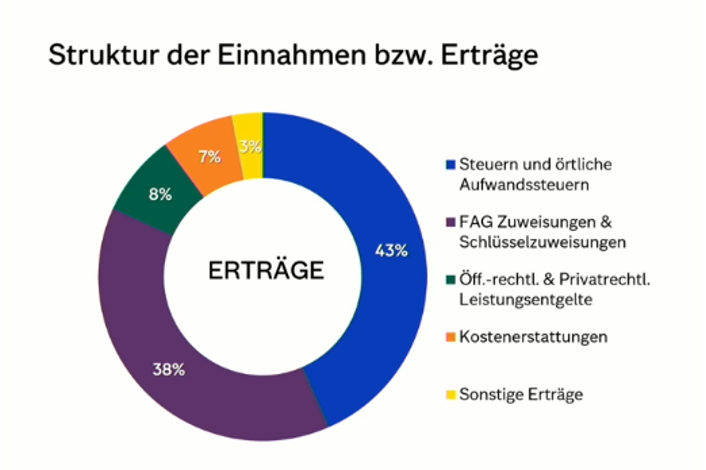 Die Einnahmestruktur der Stadt Leipzig. Grafik: Stadt Leipzig