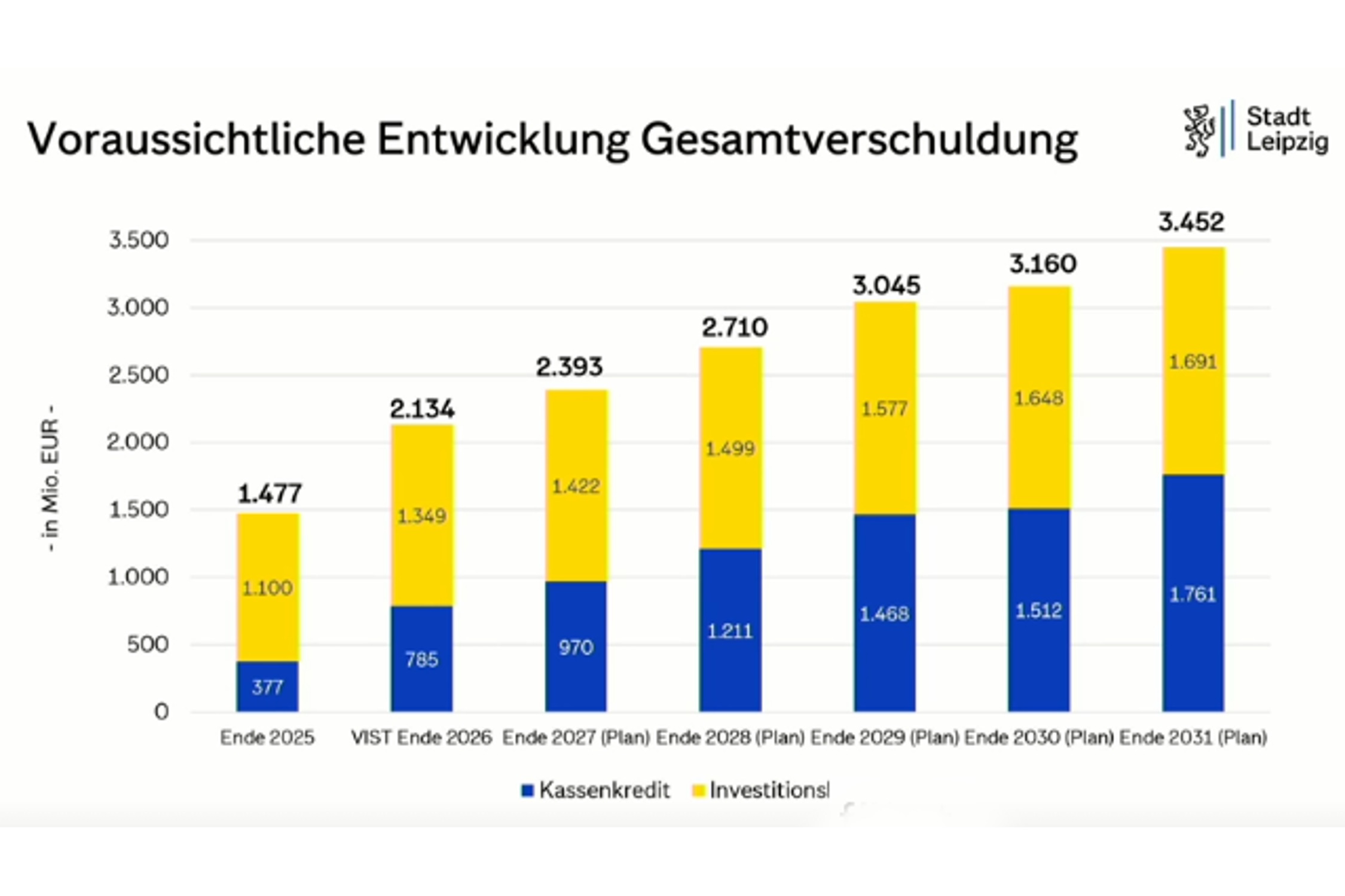 Entwicklung der Leipziger Gesamtverschuldung. Grafik: Stadt Leipzig