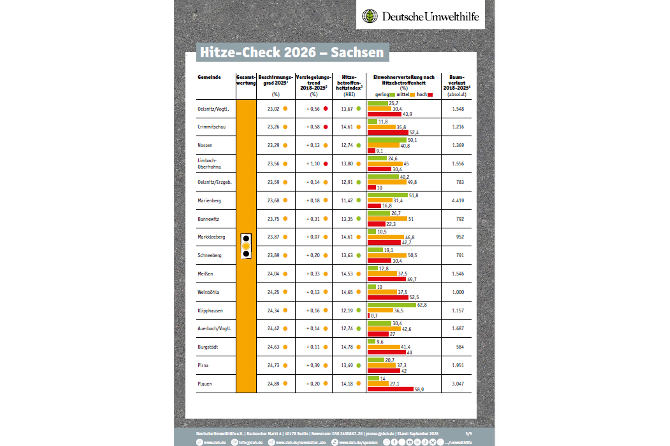 Die "Spitzenreiter" im sächsischen Hitze-Check der DUH. Grafik: DUH
