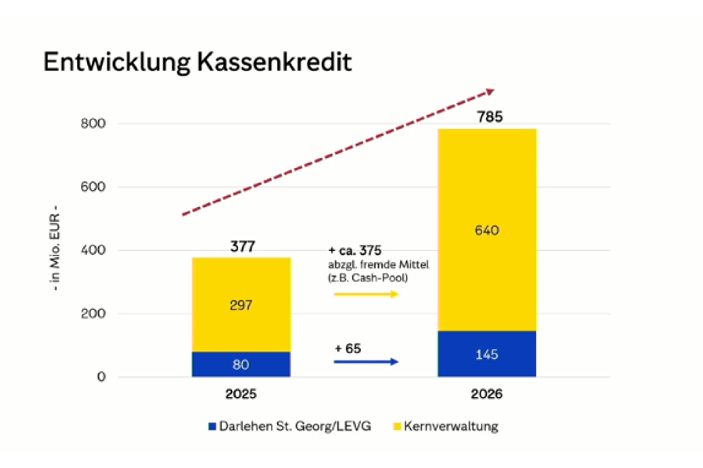 Entwicklung derf Leipziger Kassenkredite von 2025 zu 2026. Grafik: Stadt Leipzig