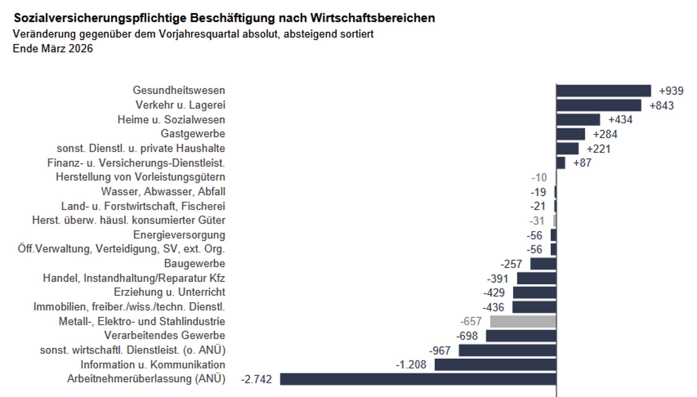 Entwicklung der Beschäftigung in den verschiedenen Leipziger Wirtschaftsbereichen von März 2025 bis März 2026. Grafik: Arbeitsagentur Leipzig