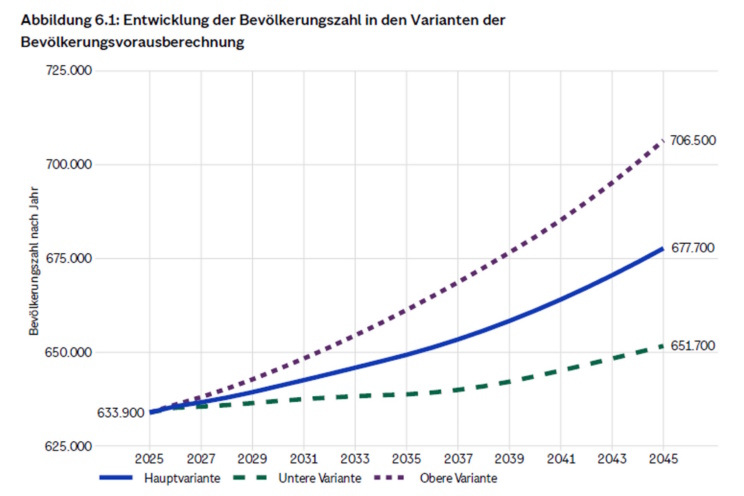 Die drei Varianten der möglichen Bevölkerungsentwicklung in Leipzig. Grafik: Stadt Leipzig, Bevölkerungsvorausberechnung 2026 der Stadt Leipzig