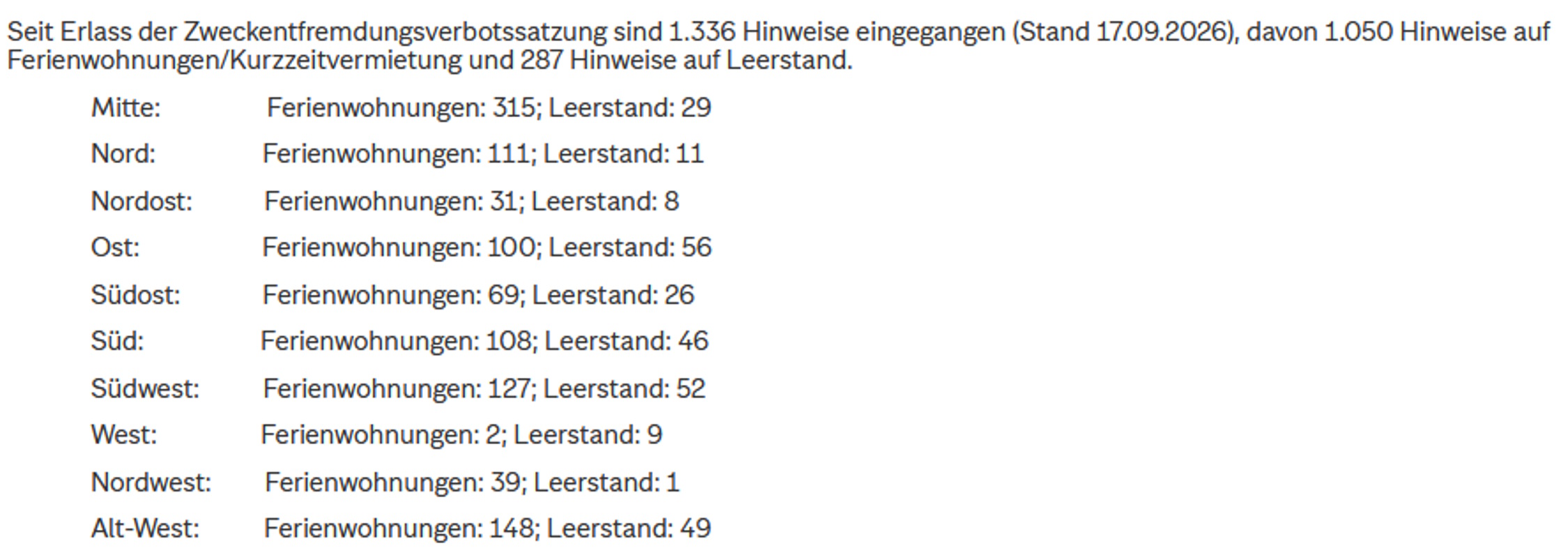Die gemeldeten zweckentfremdeten Wohnungen nach Stadtteilen. Grafik: Stadt Leipzig