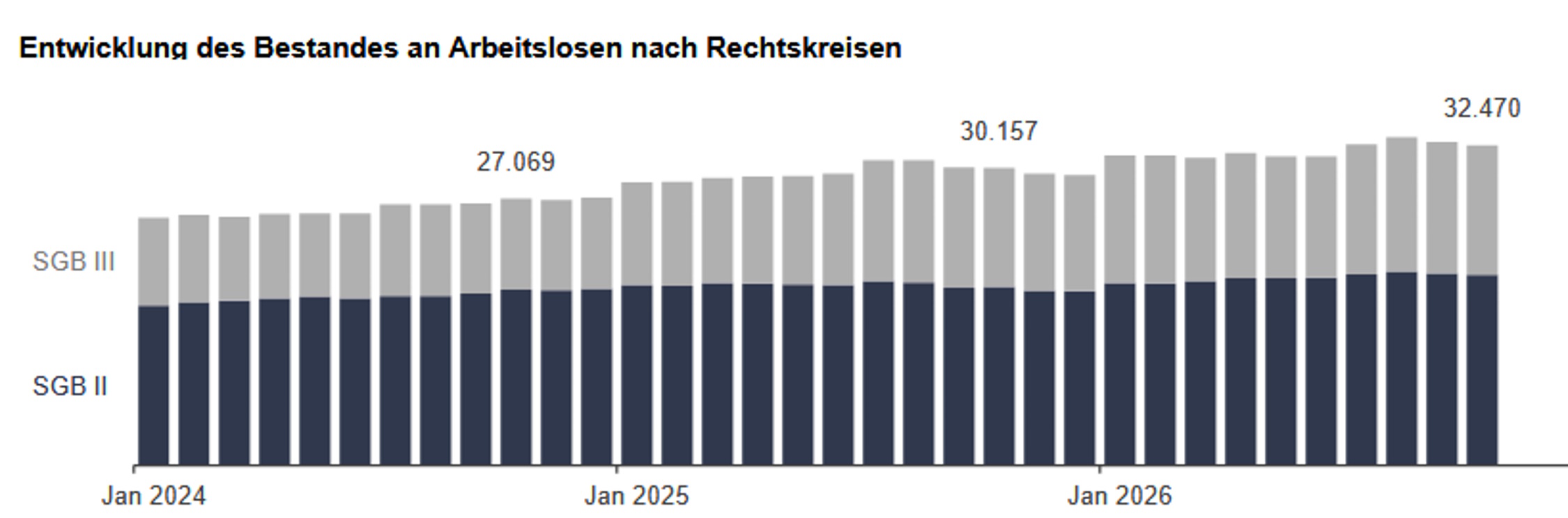 Entwicklung der Arbeitslosigkeit in Leipzig seit 2024. Grafik: Arbeitsagentur Leipzig