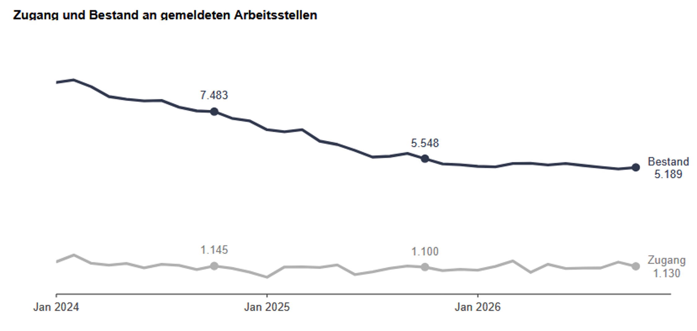 Entwicklung der gemeldeten Arbeitsstellen in Leipzig. Grafik: Arbeitsagentur Leipzig