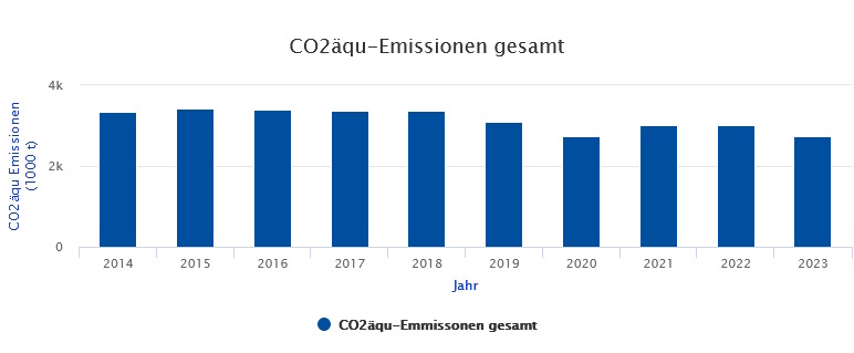 Entwicklung der CO2-Emissionen in Leipzig bis 2023. Grafik: Stadt Leipzig