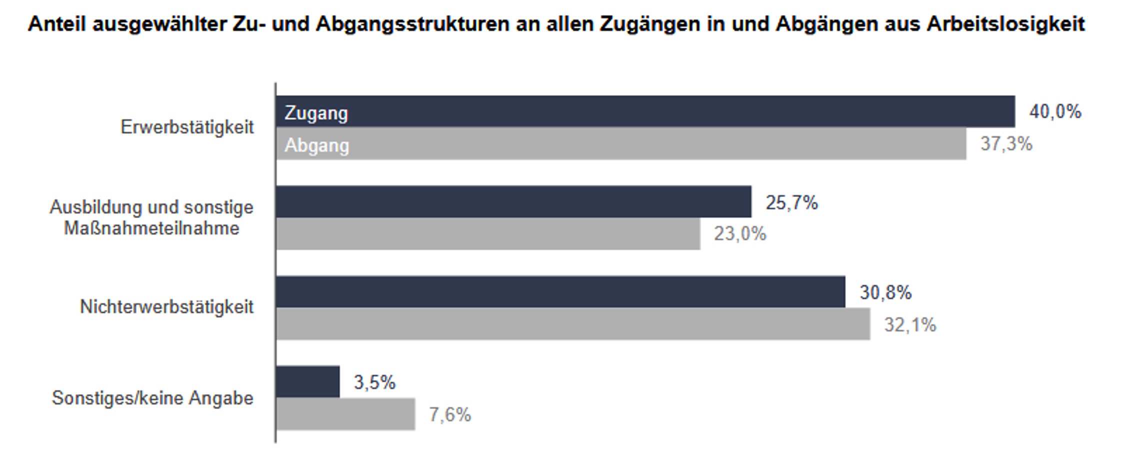 Zugänge in und Abgänge aus Arbeitslosigkeit bei der Arbeitsagentur Leipzig. Grafik: Arbeitsagentur Leipzig