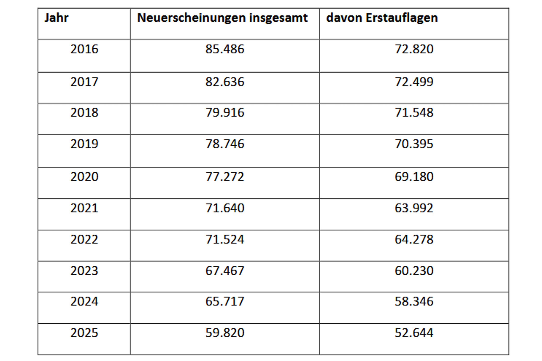 Entwicklung der deutschen Titelproduktion. Grafik: Börsenverein des deutschen Buchhandels