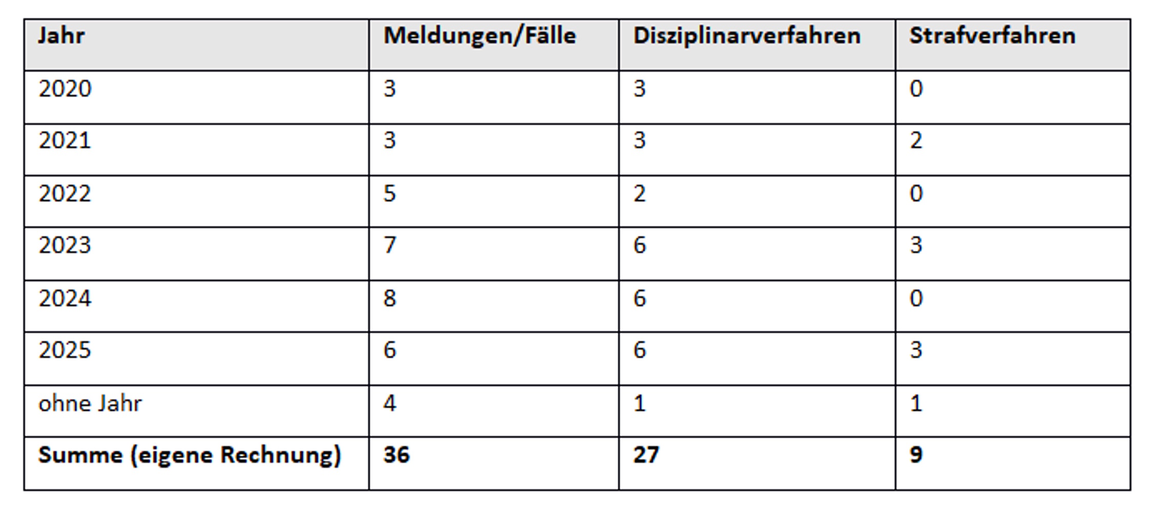 Die Zahlen nach Jahren, laut SMI. Vier Meldungen ließen sich keinem Jahr zuordnen. Grafik: Marco Brás dos Santos