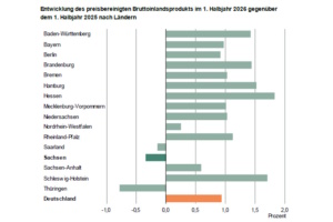 Die Wirtschaftsentwicklung in den Bundesländern im 1. Halbjahr 2026. Grafik: Freistaat Sachsen, Statistisches Landesamt