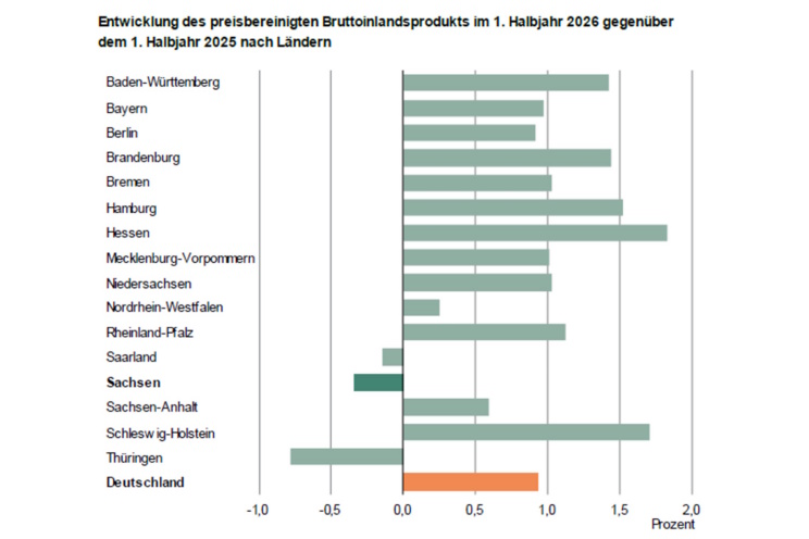 Die Wirtschaftsentwicklung in den Bundesländern im 1. Halbjahr 2026. Grafik: Freistaat Sachsen, Statistisches Landesamt